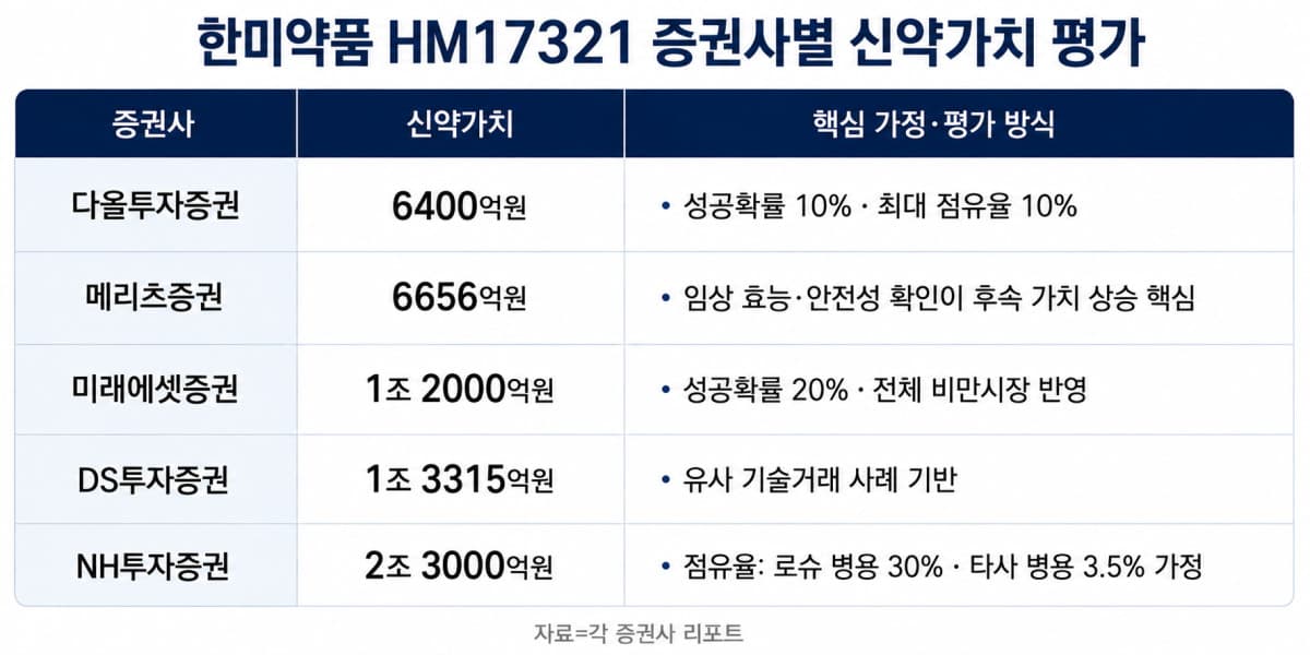 한미약품 비만약, 신약가치 2.3조 평가