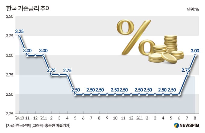 신현송 한은 총재, 첫 국감서 금리인상 효과 점검