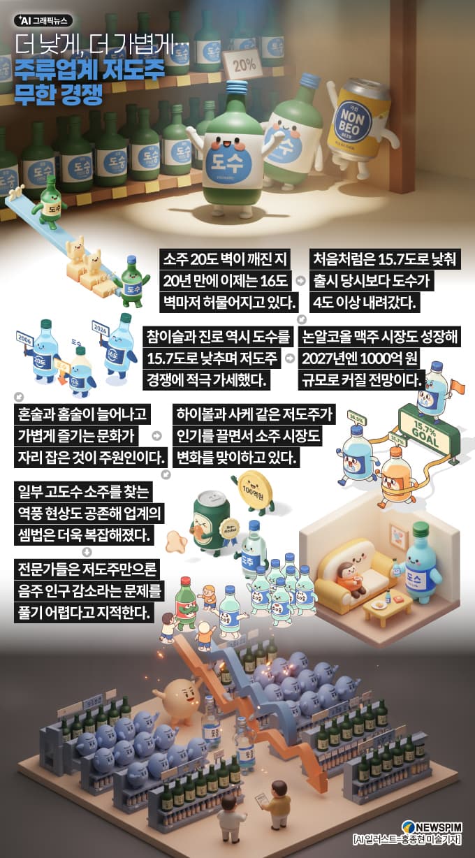 주류업계, 저도주 시장 경쟁 심화