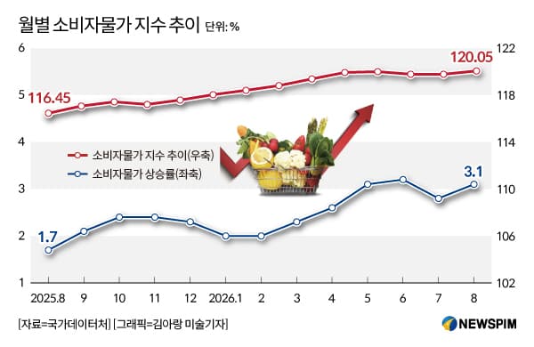 9월 농산물 물가 4% 하락, 배추 공급 안정
