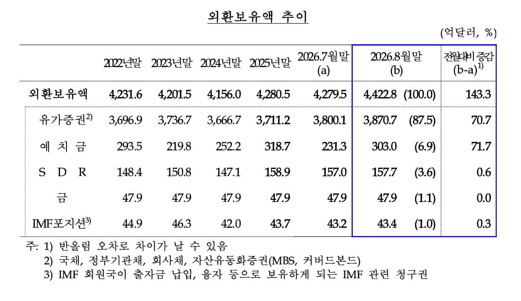 8월 외환보유액 4422억달러, 143억달러 증가