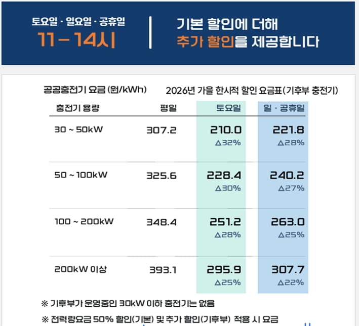 가을철 주말 전기차 충전요금 최대 32% 인하