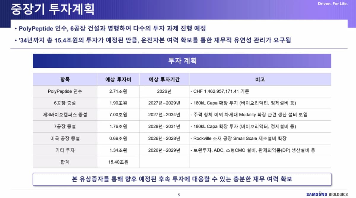 삼성바이오로직스, 3조원 유증으로 15.4조 투자 대비