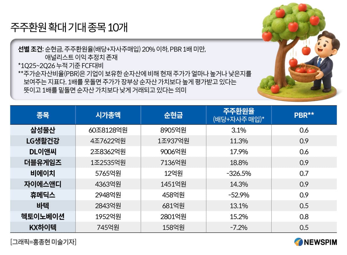 저PBR 10곳, 주주환원 정책 온도차 뚜렷