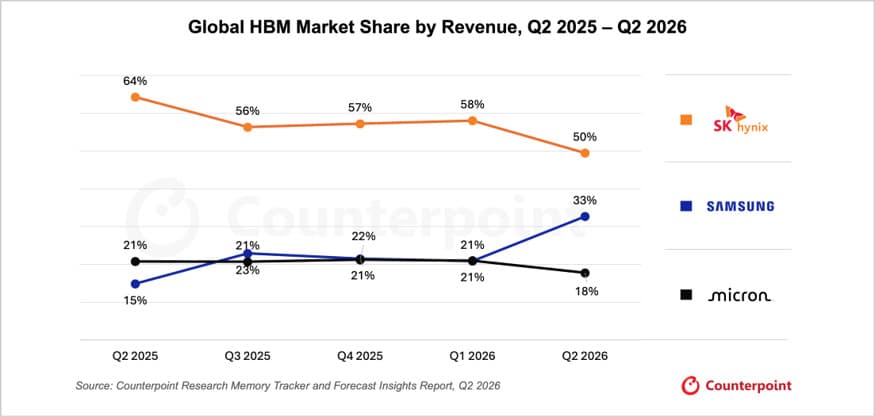 삼성전자, HBM 점유율 33%로 격차 축소