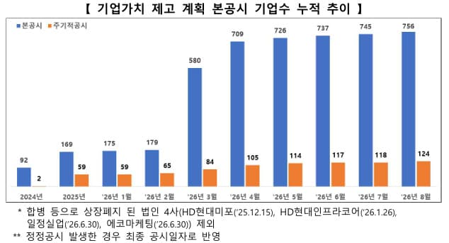 밸류업 공시 756사, 시총 83.4% 차지