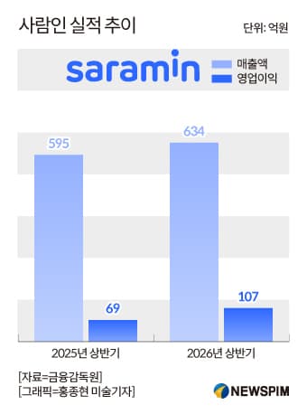 사람인, HR 플랫폼 외연 확장
