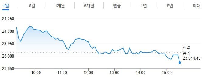 인도증시, 유가·금리 급등에 하락