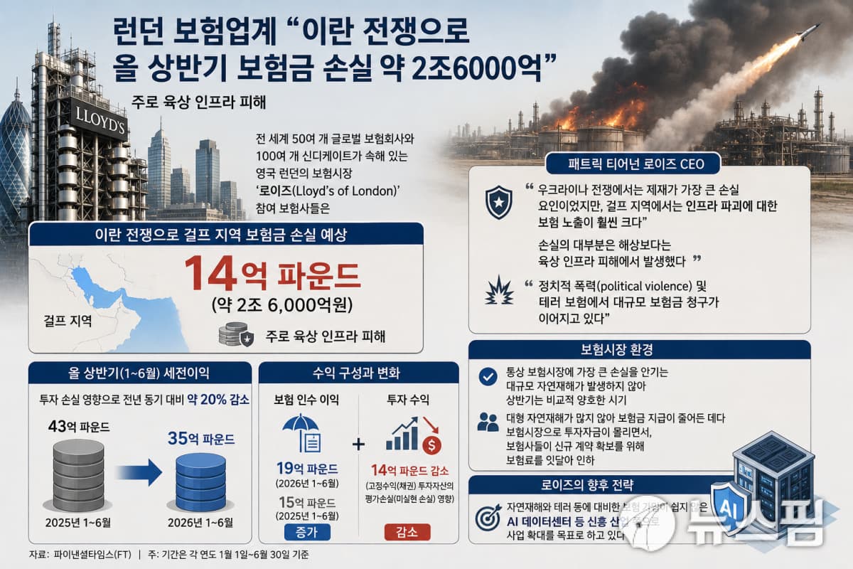 런던 로이즈, 이란 전쟁에 14억파운드 지급