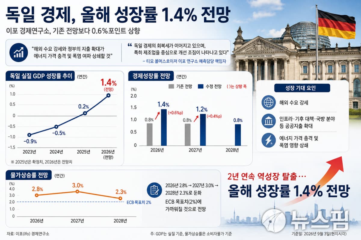 독일 Ifo, 올해 성장률 1.4%로 상향