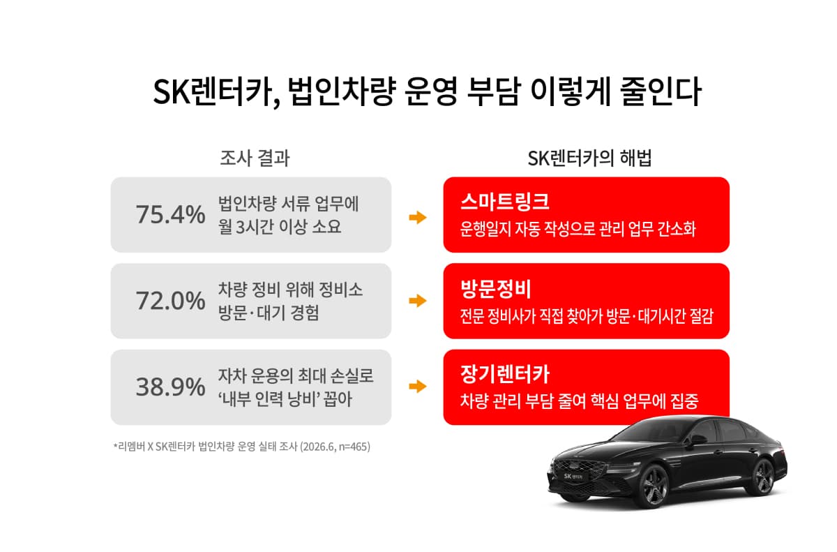 SK렌터카, 법인차 맞춤형 모빌리티 강화
