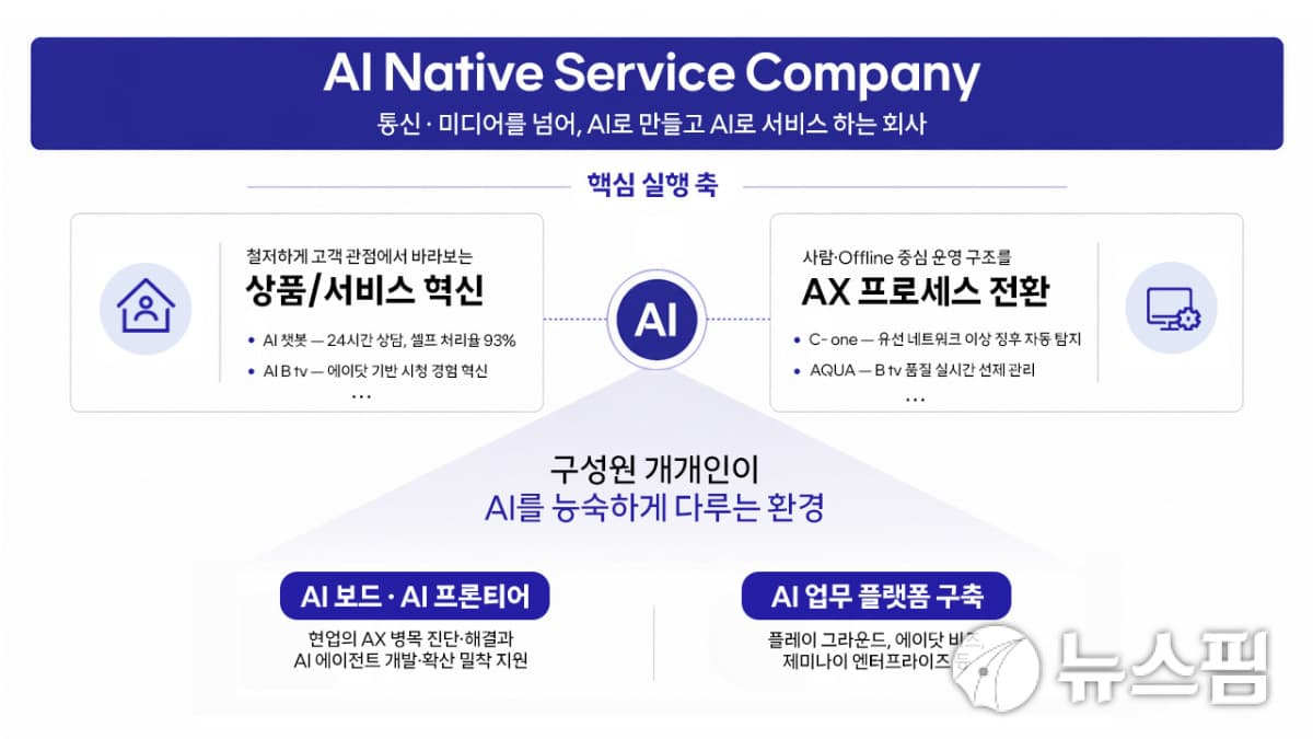 SKB, 사내 AI 앱 1,900개로 관제 전환