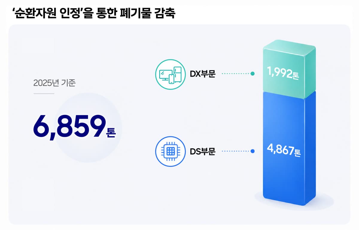 삼성전자, 반도체 폐기물 갤럭시 부품화
