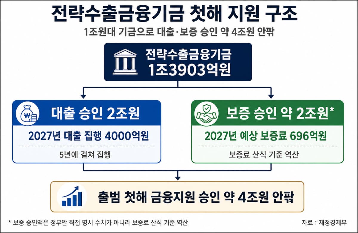 전략수출금융기금, 첫해 4조원 승인 목표