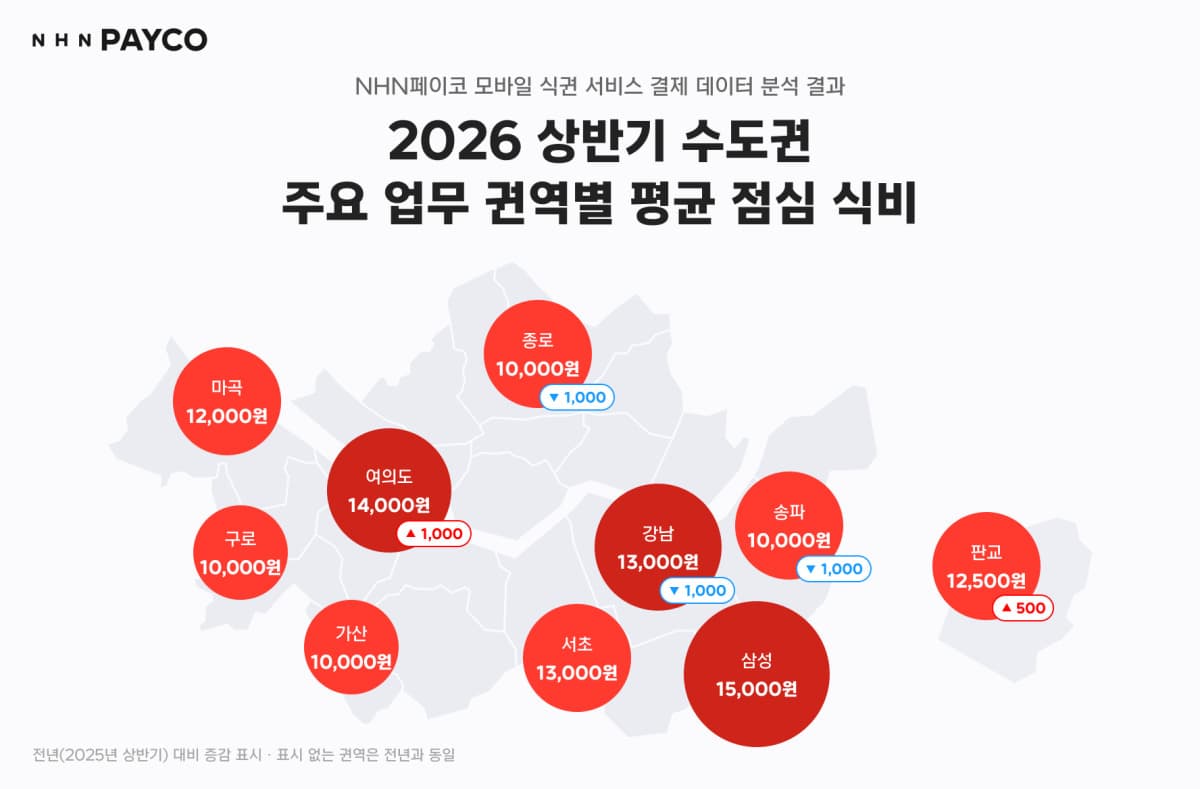 수도권 직장인 평균 점심값 1만원 돌파