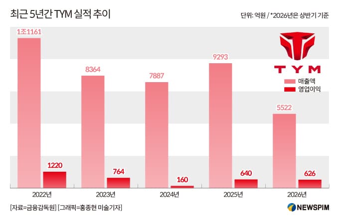 TYM, 북미 수요로 매출 1조 원 재도전
