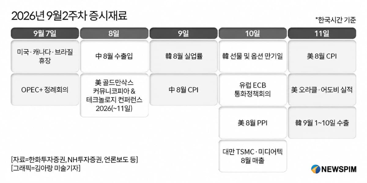 미 물가 발표 앞둔 증시, 금리·수출 변수 주목