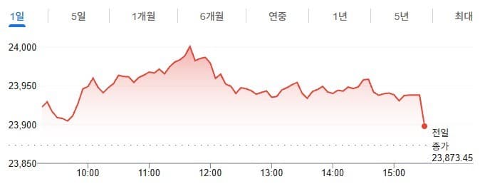 인도증시, 금리 우려 완화로 상승
