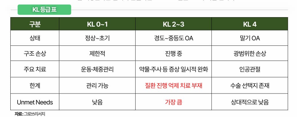 그로쓰리서치, 골관절염 국소 연골재생 주목