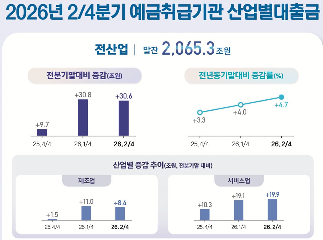 2분기 산업대출 30.6조 증가, 제조업 둔화