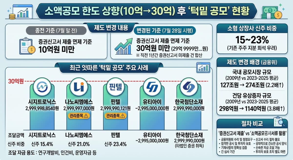 소액공모 한도 30억 원으로 확대