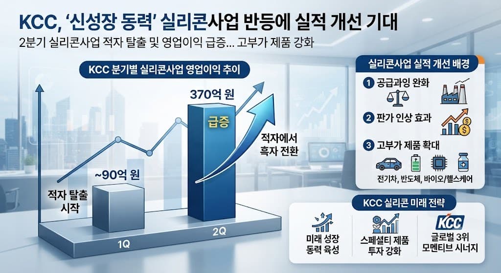 KCC, 실리콘 반등에 실적 개선 기대