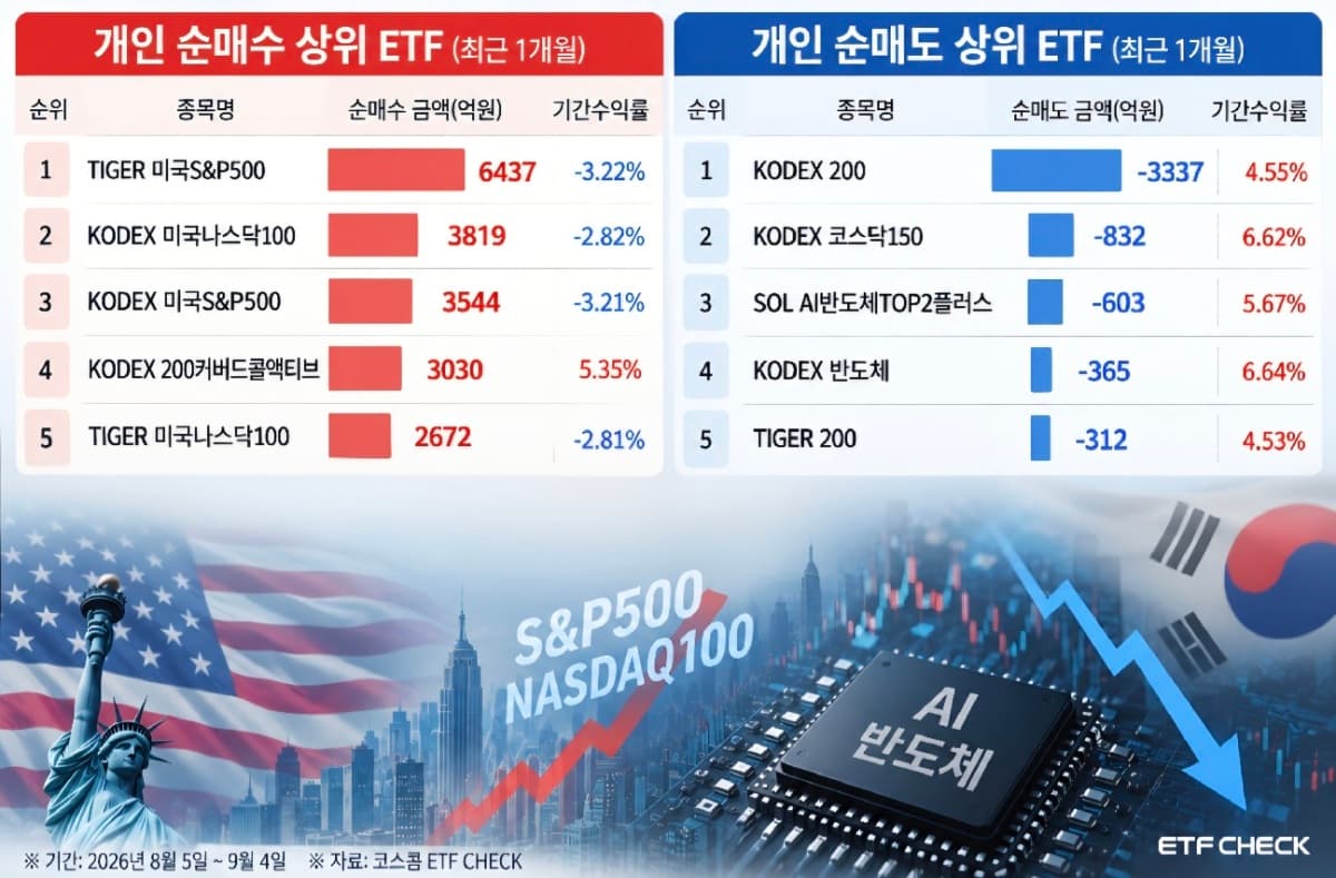 개인투자자, 국내 반도체서 미국 ETF로 이동