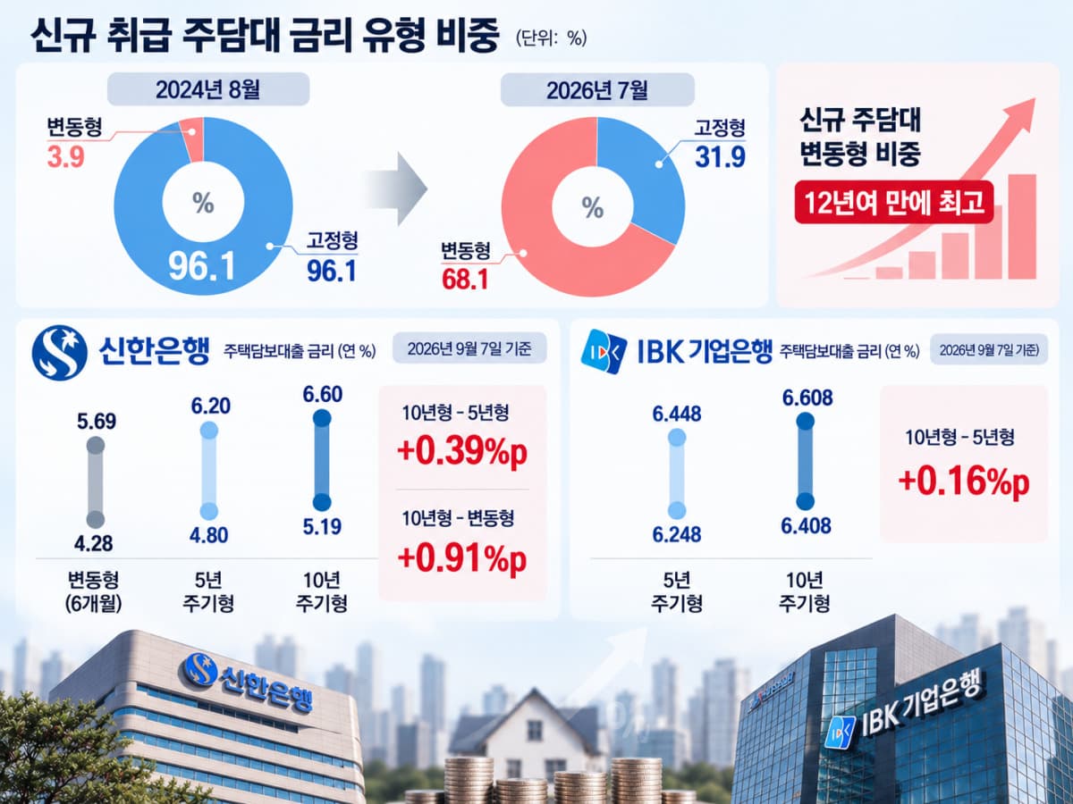정부, 장기 고정형 주담대 유도
