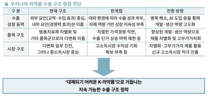 한국 의약품 수출, 고부가 제품 확대 필요