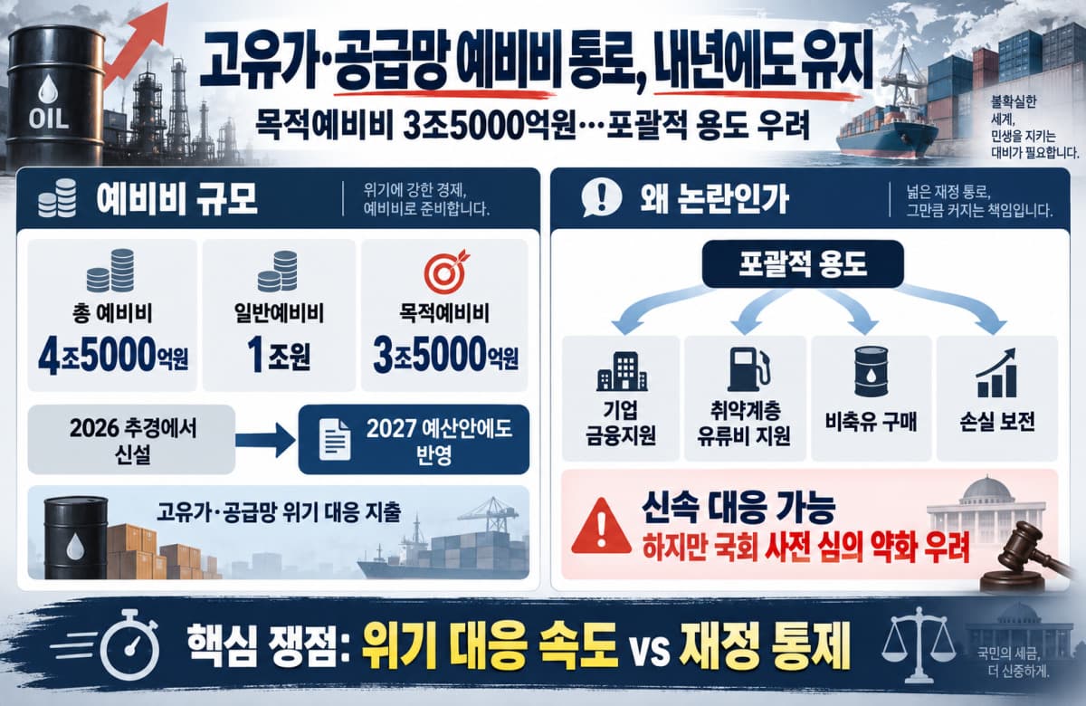고유가 예비비, 내년 예산 편성으로 통제 회피
