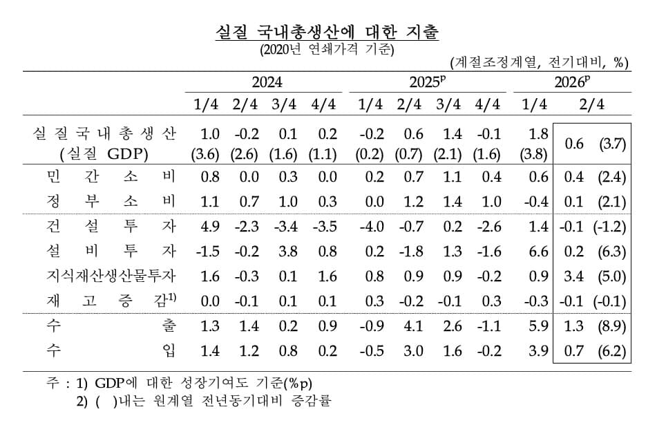 2분기 GDP 0.6% 성장, 반도체 호조 영향