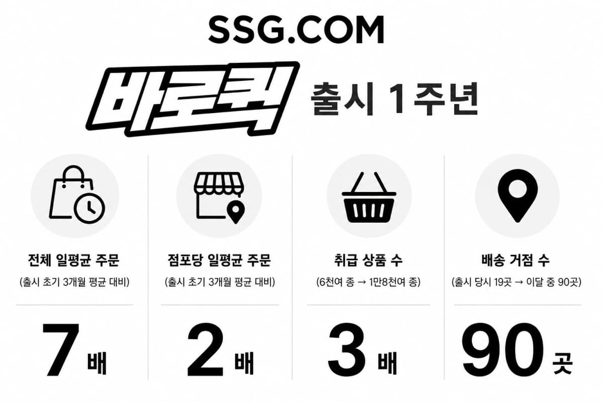 SSG 바로퀵, 1년 만에 주문 7배 증가