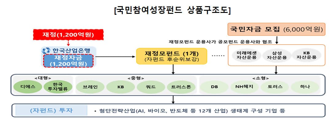 2차 국민성장펀드, 서민 물량 50% 확대
