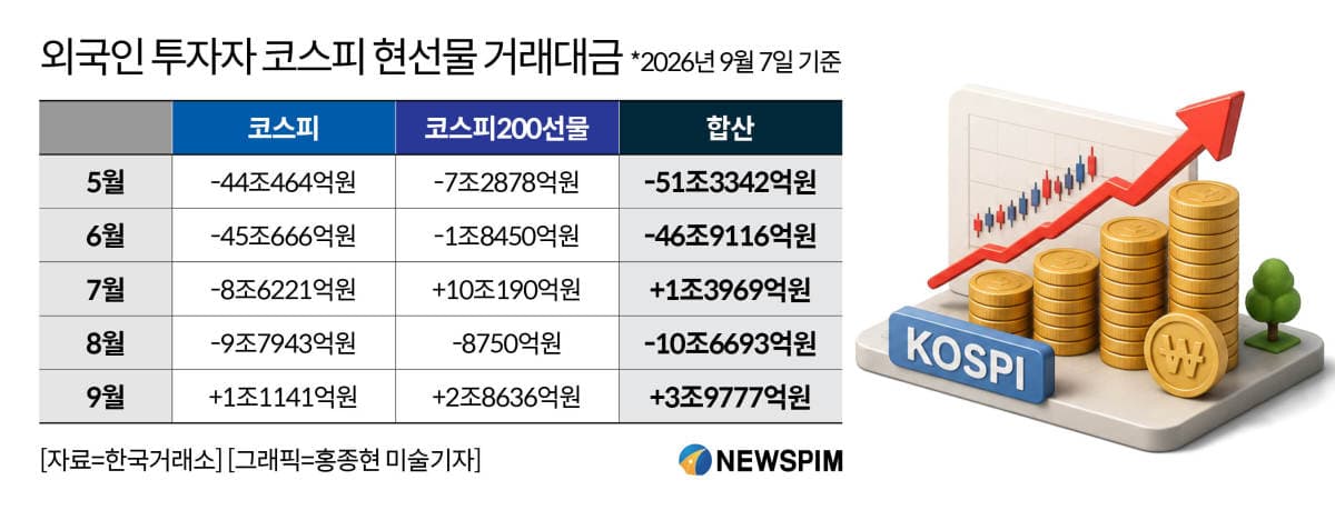 외국인, 9월 코스피 현·선물 순매수 전환