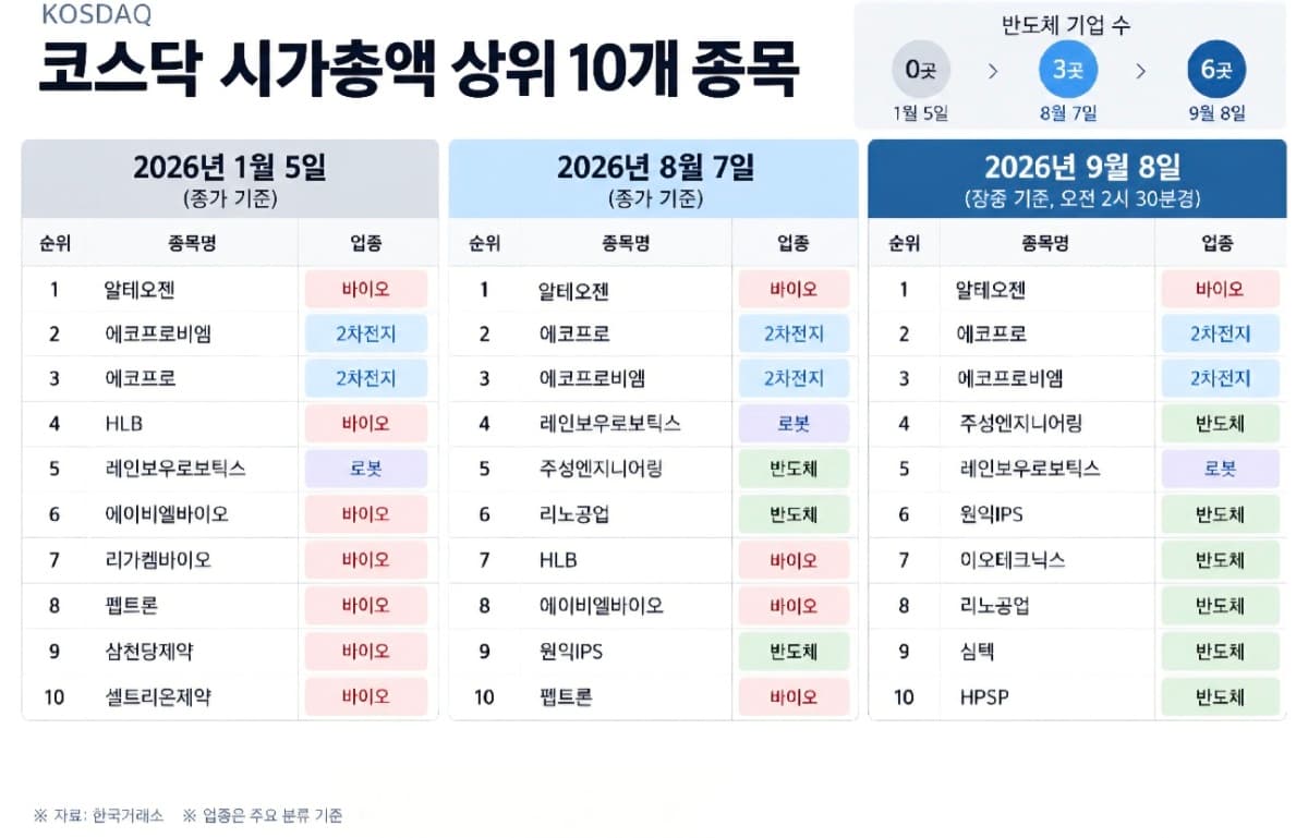 코스닥 시총 10위, 반도체 소부장 절반