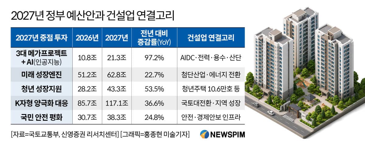 내년 820조 예산안, 건설주 수혜 전망