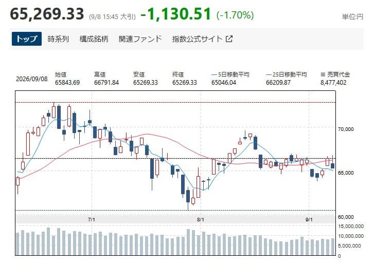 닛케이, 중동 불안·엔화 강세에 1.7% 하락