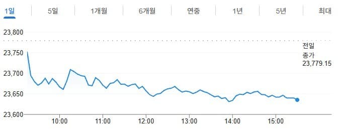 인도증시, 유가·파생상품 만기에 하락