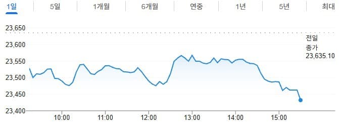인도 증시, 유가 100달러 돌파에 3개월래 최저