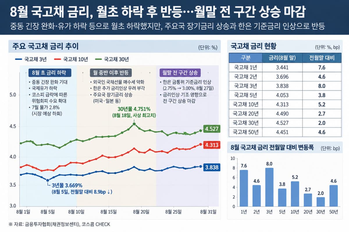 8월 국고채, 한은 인상 여파로 상승