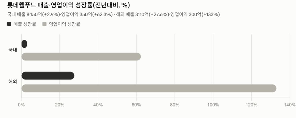 롯데웰푸드, 인도 중심 해외 확장 추진