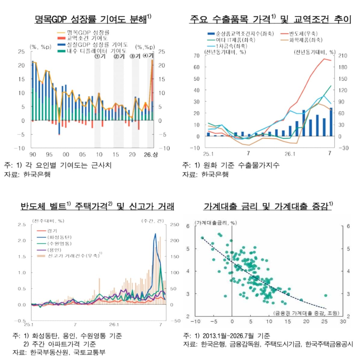 한은, 반도체 호황 속 금융불균형 경계