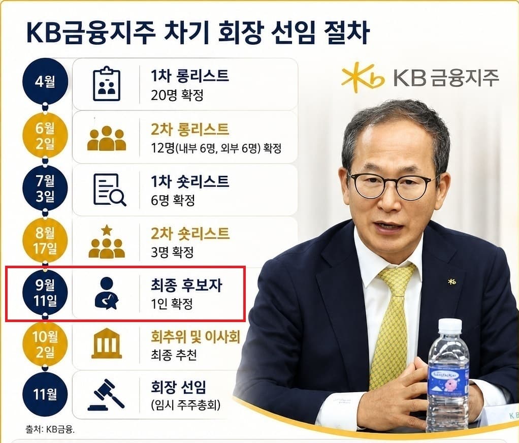 KB금융, 11일 차기 회장 확정
