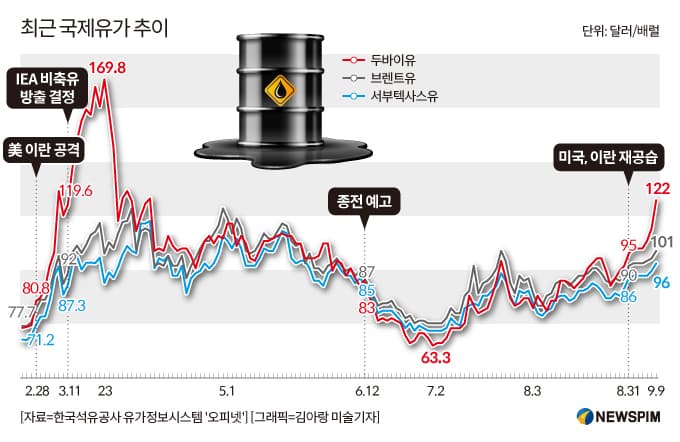 국제유가 120달러 돌파, 최고가격 인상 고심