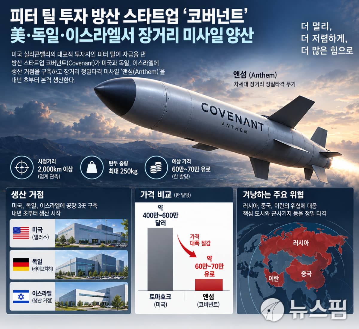 코버넌트, 순항미사일 앤섬 양산 돌입