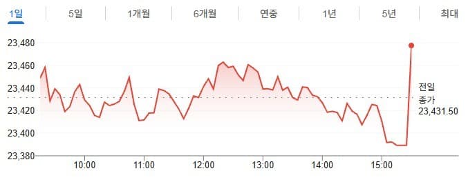 인도증시, 연준 동결 기대에 소폭 상승
