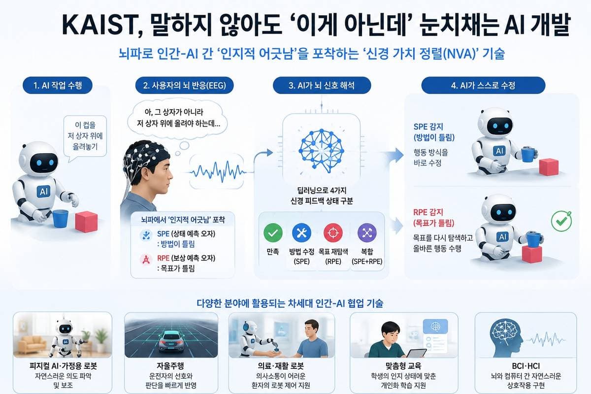 KAIST, 뇌파로 AI 오류 수정 기술 개발
