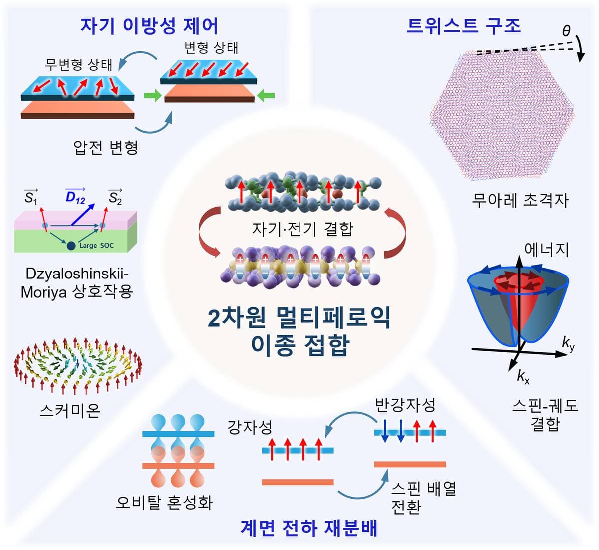 GIST, 저전력 자성제어 소재 실용화 과제 제시