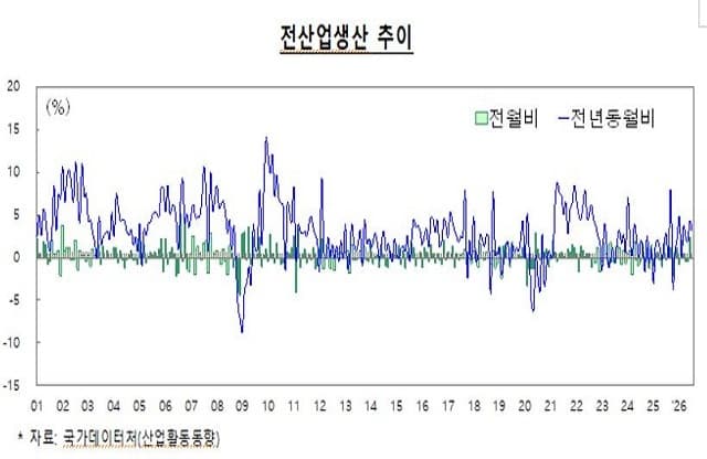 정부, 수출 급증 속 견조한 경기회복 진단