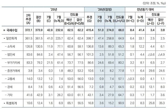 나라살림 적자 64.8조, 세수 증가로 축소